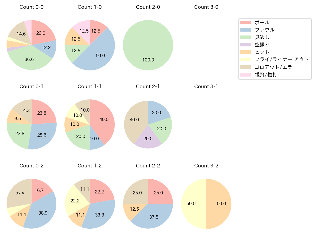 古賀 優大の球数分布(2025年7月)