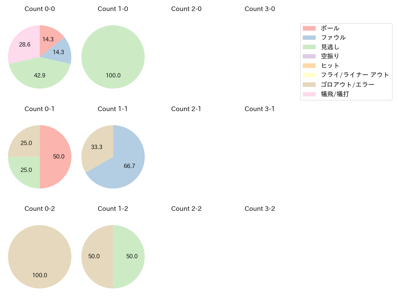 吉村 貢司郎の球数分布(2025年7月)