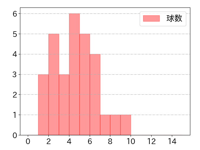 中村 悠平の球数分布(2025年7月)