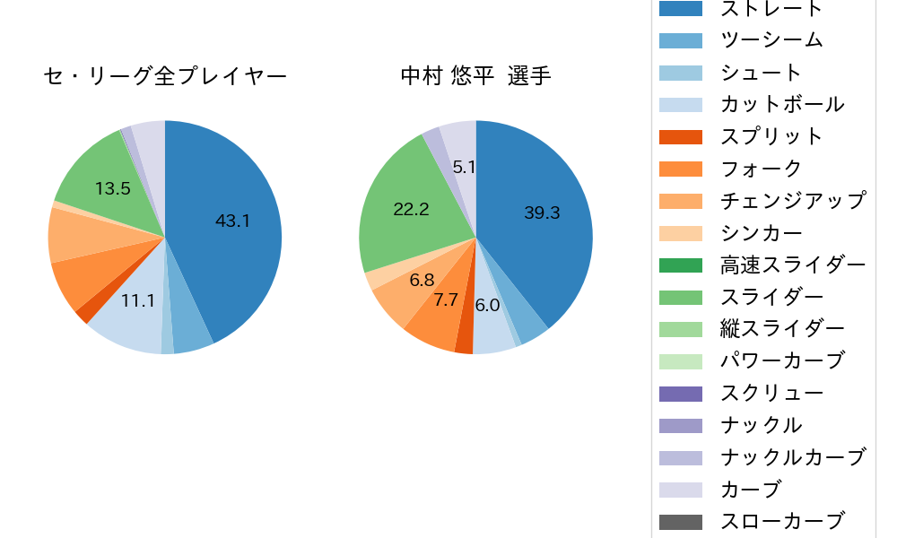 中村 悠平の球種割合(2025年7月)