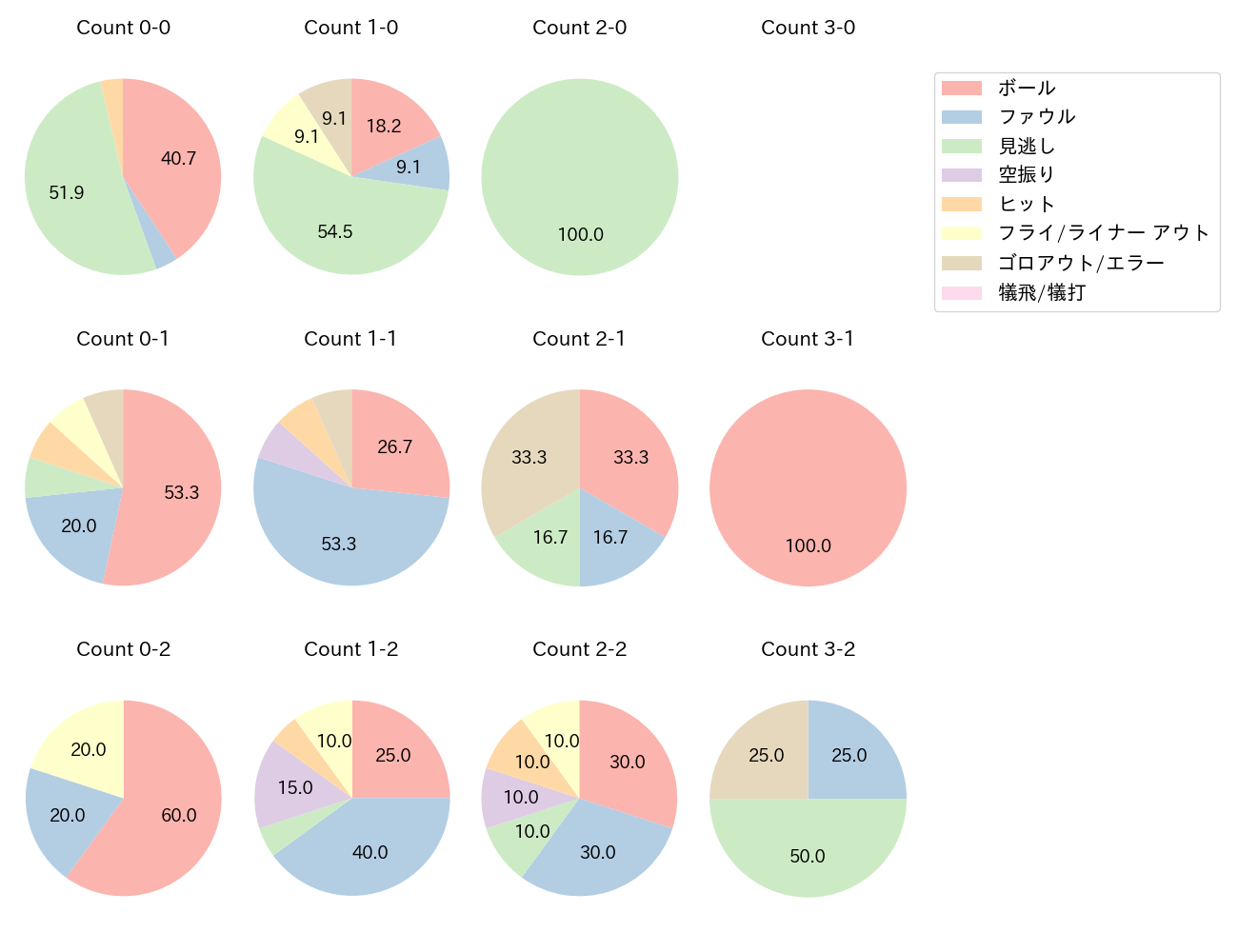中村 悠平の球数分布(2025年7月)