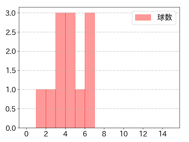松本 直樹の球数分布(2025年7月)