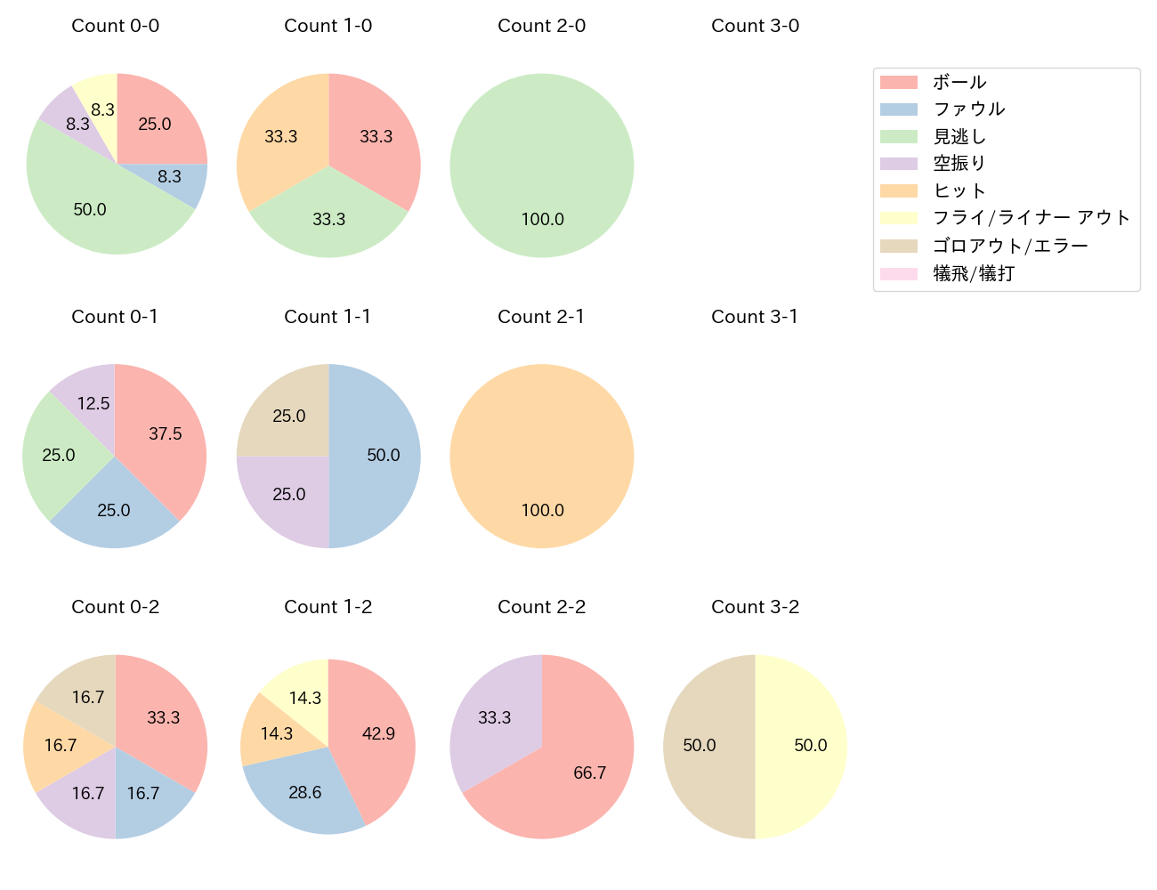 松本 直樹の球数分布(2025年7月)
