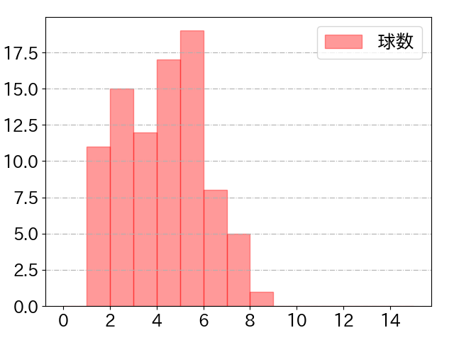 内山 壮真の球数分布(2025年7月)