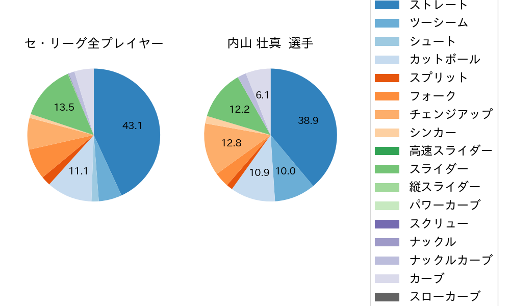 内山 壮真の球種割合(2025年7月)