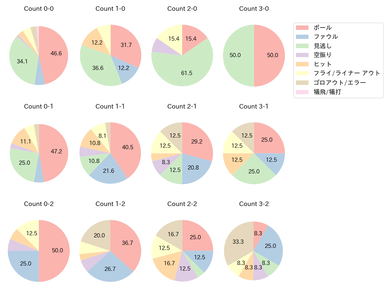 内山 壮真の球数分布(2025年7月)