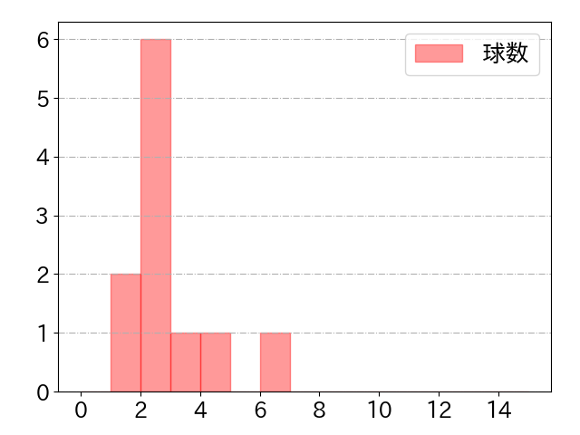 山野辺 翔の球数分布(2025年7月)