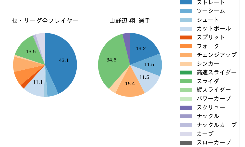 山野辺 翔の球種割合(2025年7月)