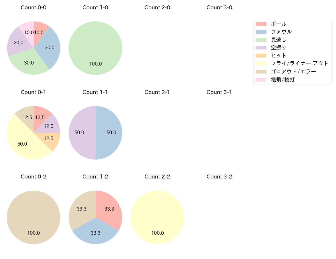 山野辺 翔の球数分布(2025年7月)