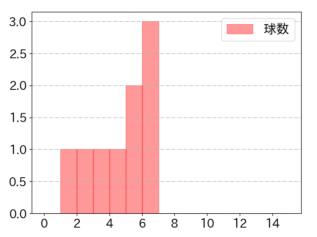 北村 拓己の球数分布(2025年7月)