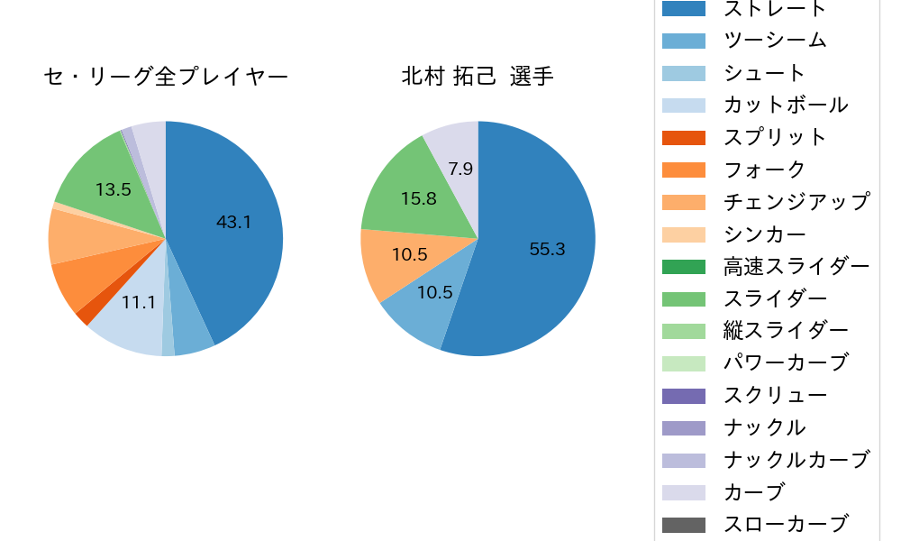 北村 拓己の球種割合(2025年7月)