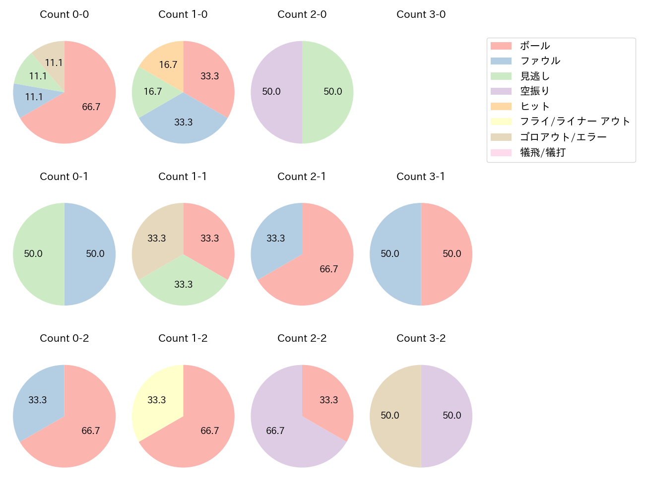 北村 拓己の球数分布(2025年7月)