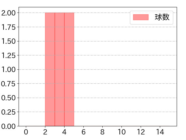 ランバートの球数分布(2025年7月)