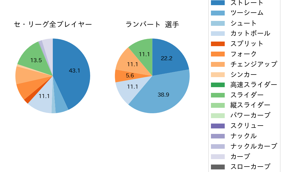 ランバートの球種割合(2025年7月)