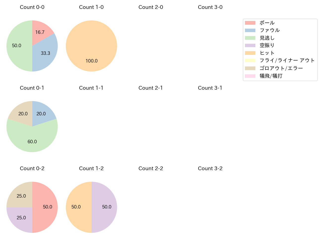 ランバートの球数分布(2025年7月)