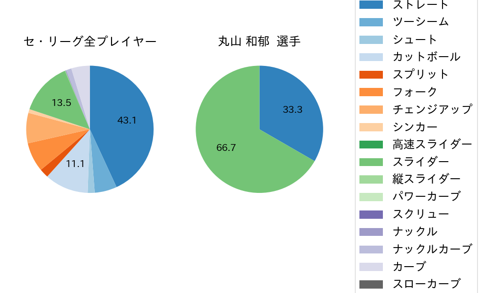 丸山 和郁の球種割合(2025年7月)