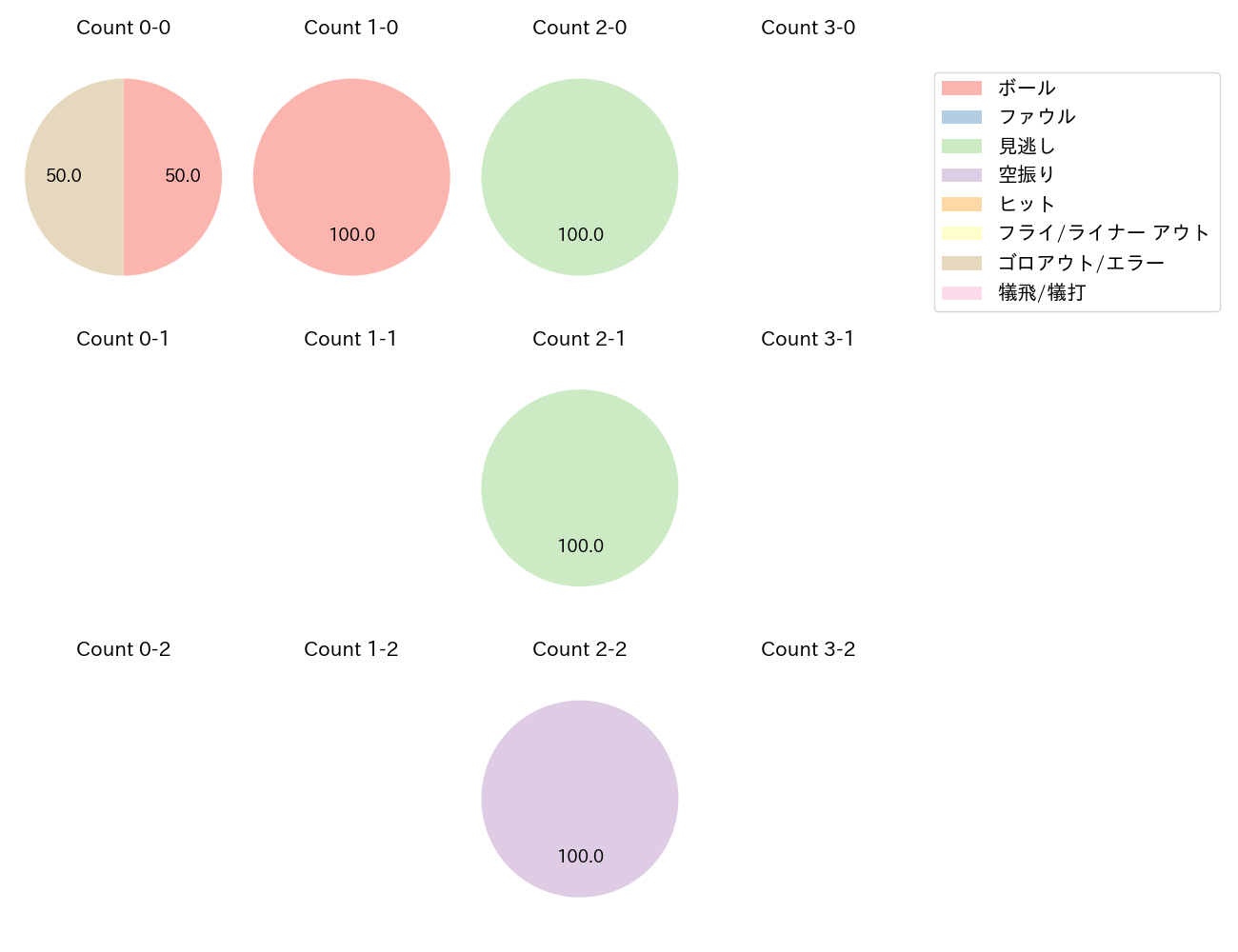 丸山 和郁の球数分布(2025年7月)