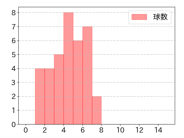 澤井 廉の球数分布(2025年7月)