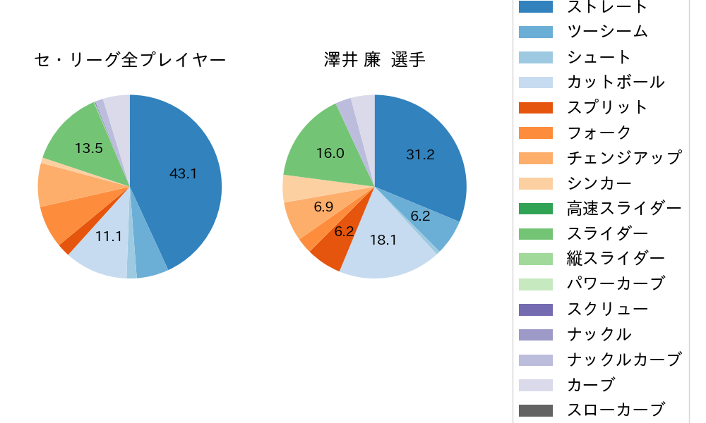 澤井 廉の球種割合(2025年7月)