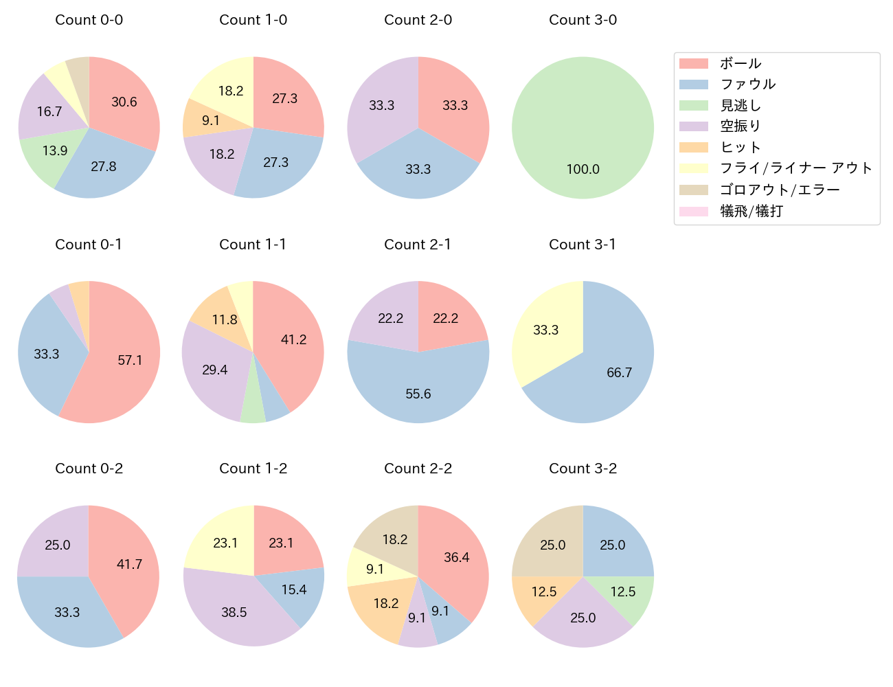 澤井 廉の球数分布(2025年7月)