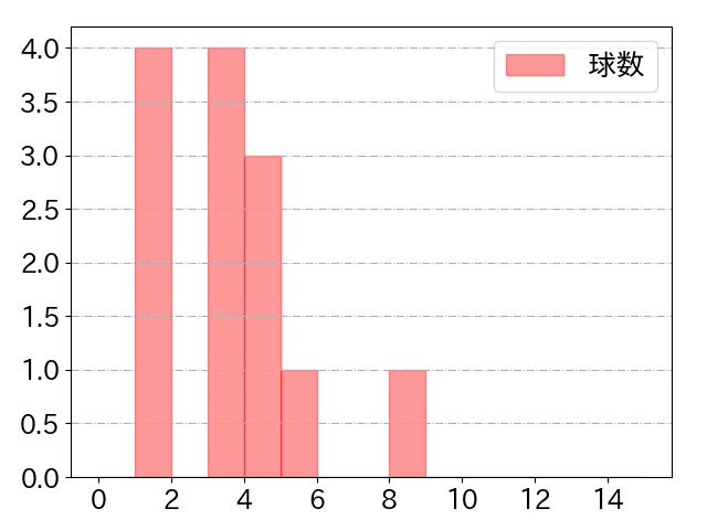 太田 賢吾の球数分布(2025年7月)