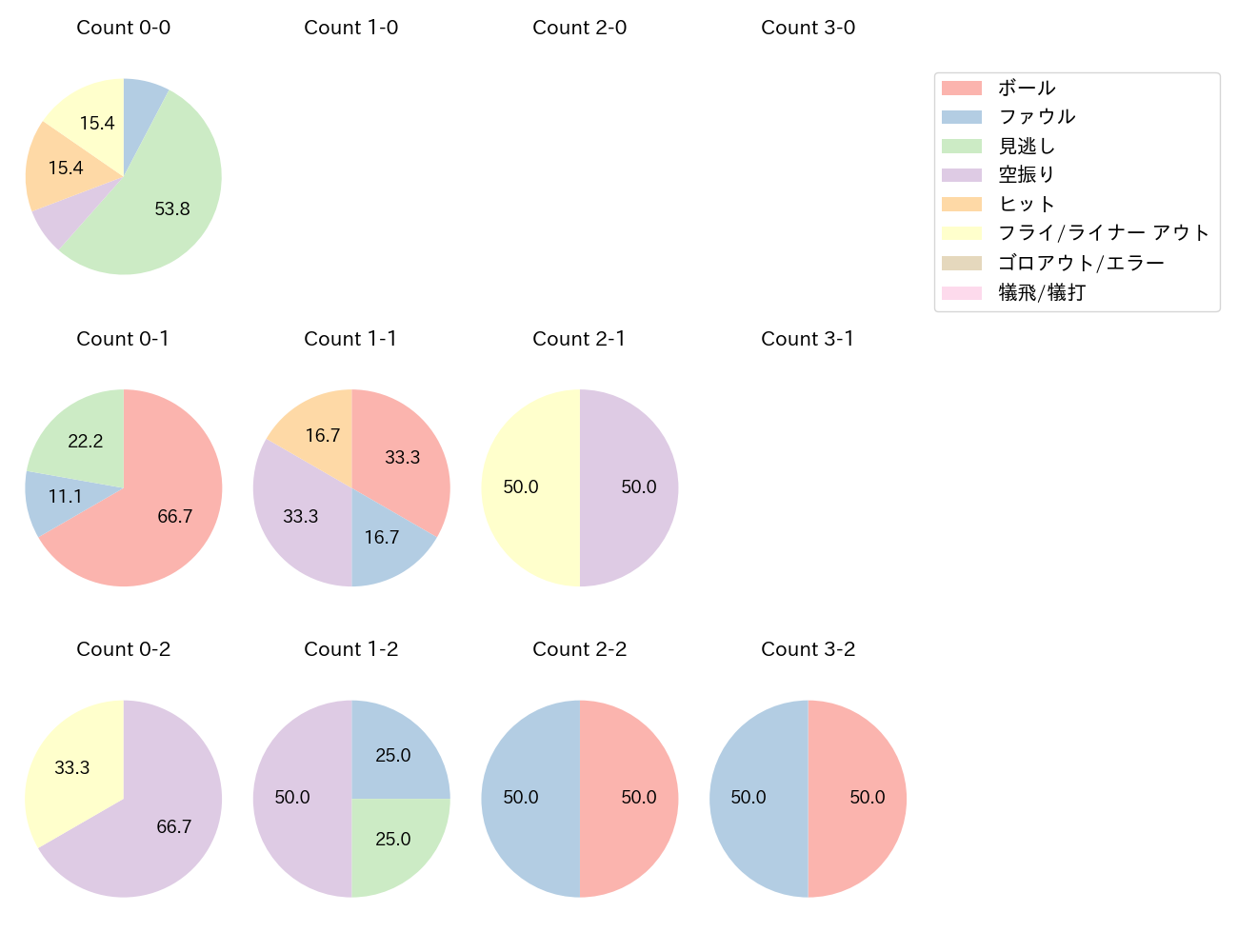 太田 賢吾の球数分布(2025年7月)