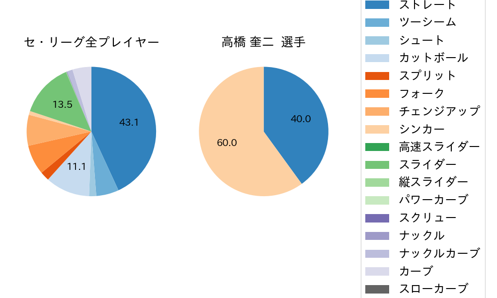 高橋 奎二の球種割合(2025年7月)