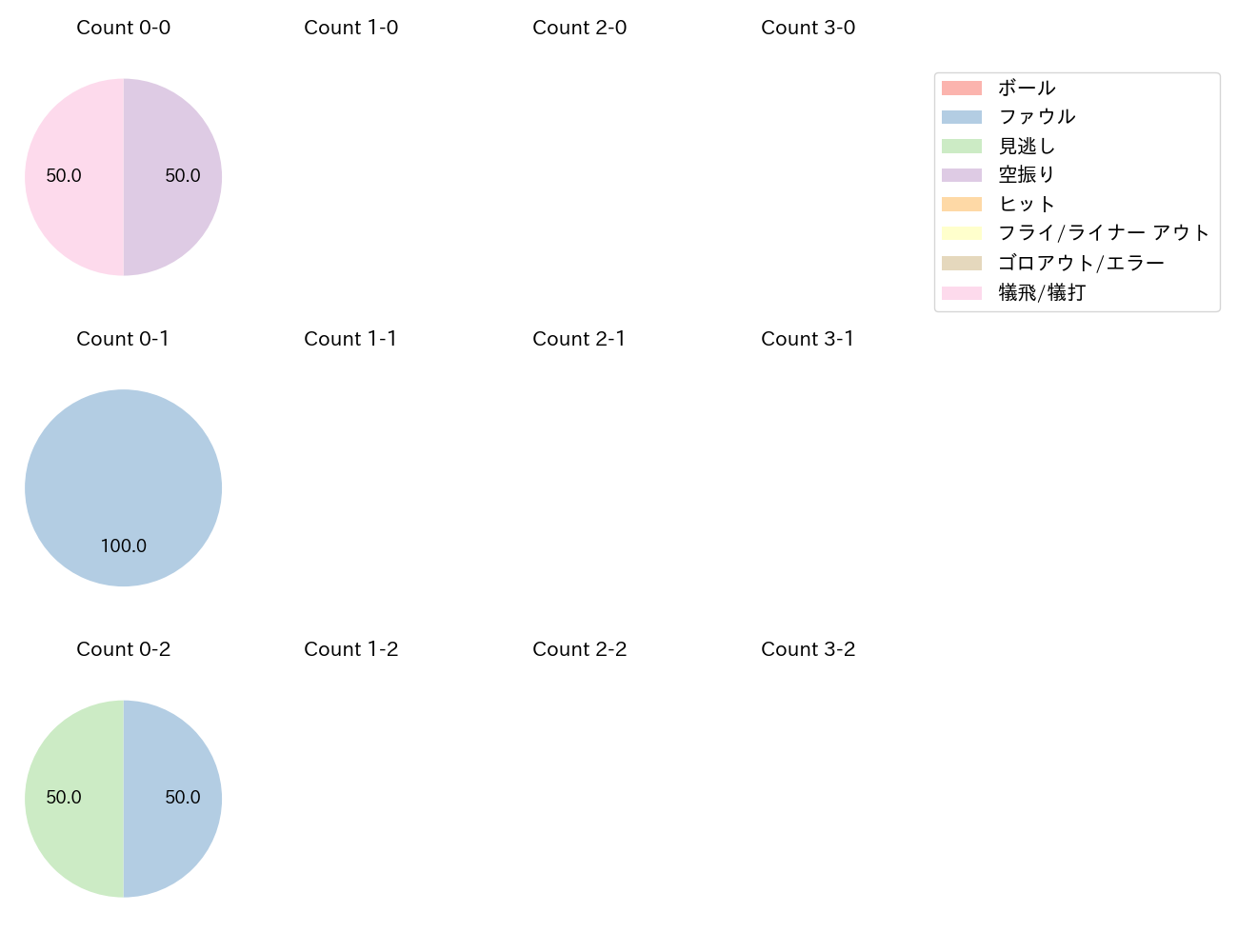 高橋 奎二の球数分布(2025年7月)