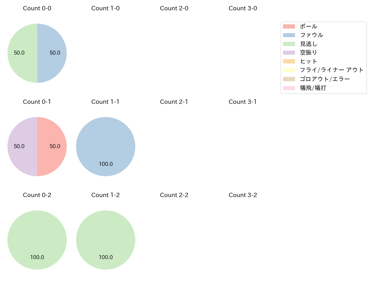 田中 陽翔の球数分布(2025年7月)