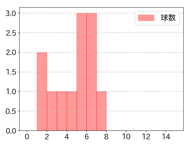 村上 宗隆の球数分布(2025年7月)