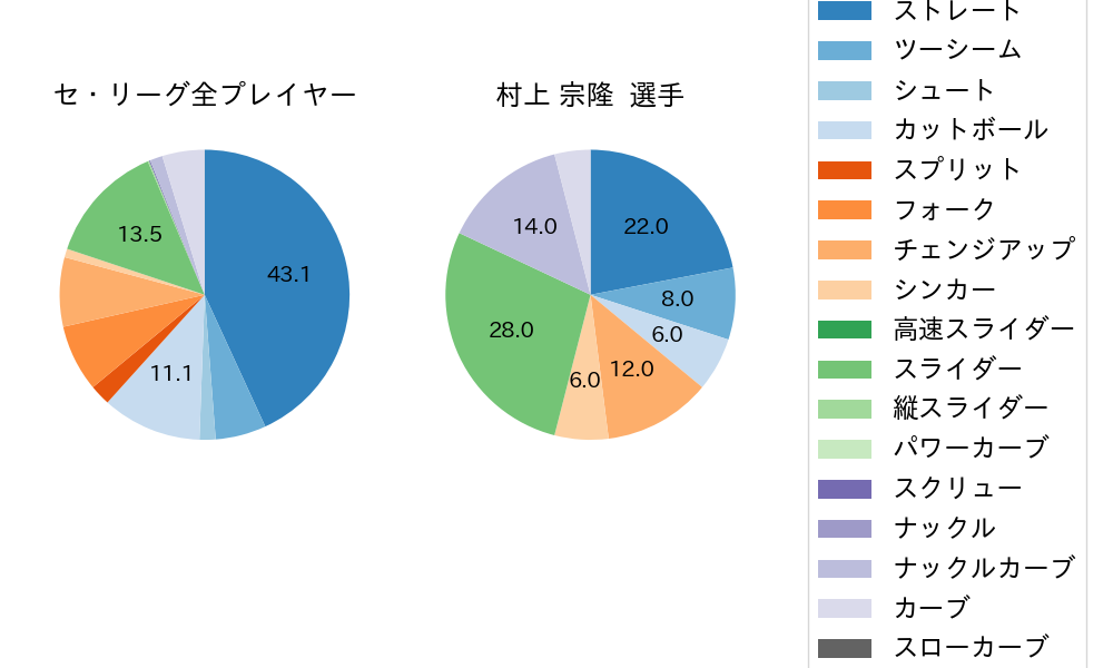 村上 宗隆の球種割合(2025年7月)