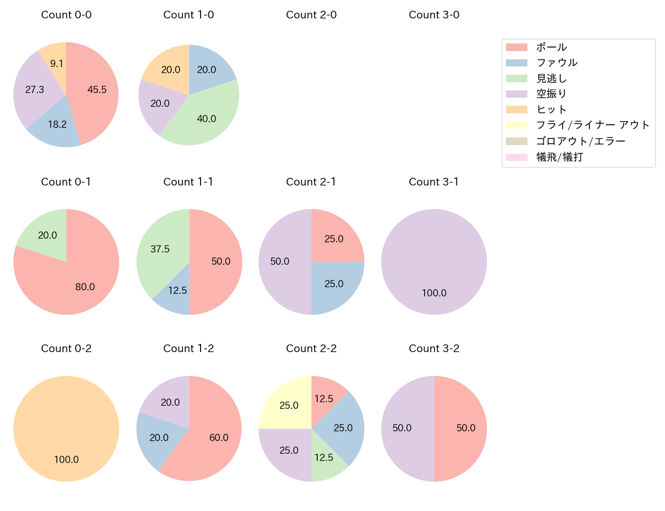 村上 宗隆の球数分布(2025年7月)