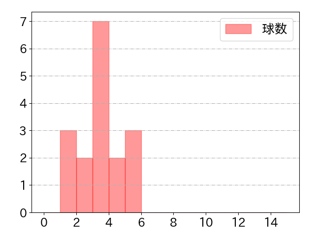 武岡 龍世の球数分布(2025年7月)