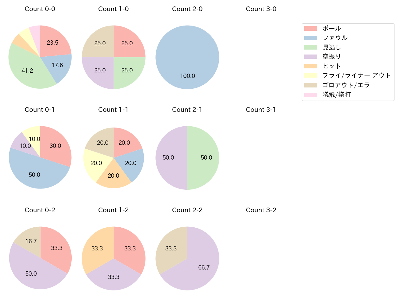 武岡 龍世の球数分布(2025年7月)