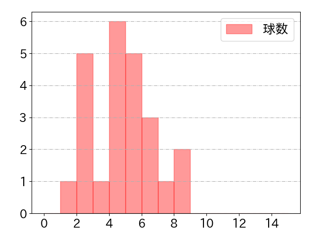 増田 珠の球数分布(2025年7月)