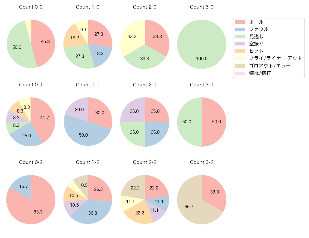 増田 珠の球数分布(2025年7月)
