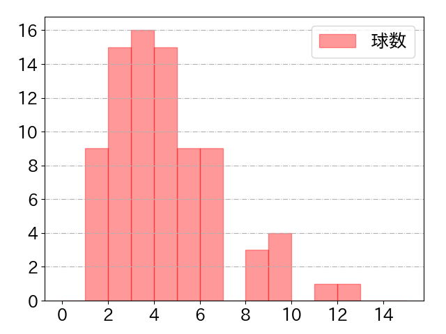 岩田 幸宏の球数分布(2025年7月)