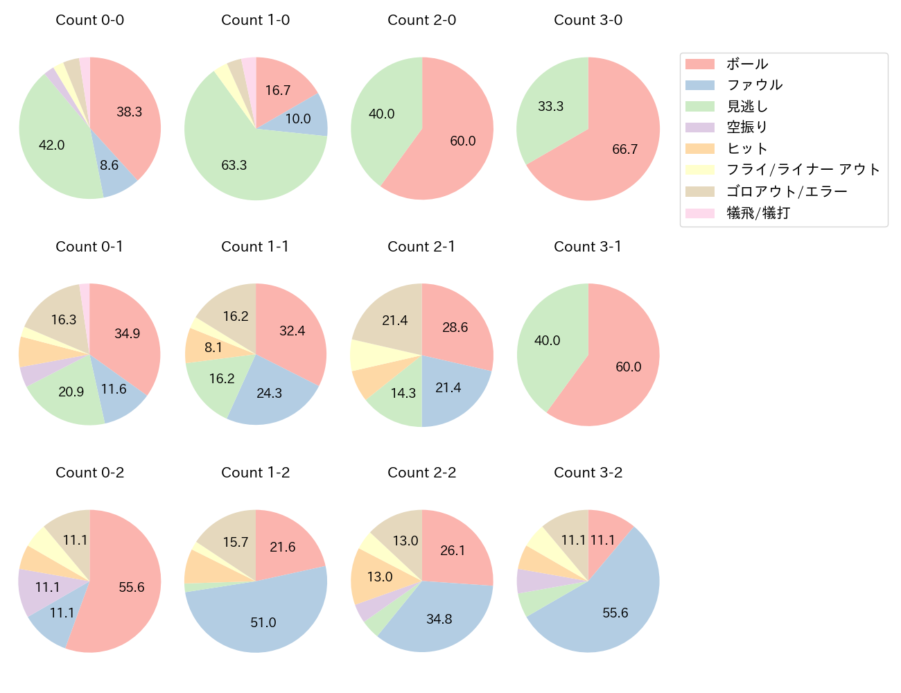 岩田 幸宏の球数分布(2025年7月)