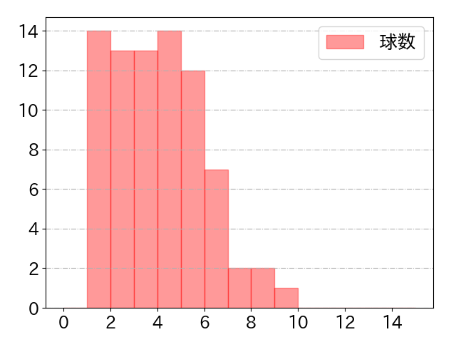 伊藤 琉偉の球数分布(2025年7月)