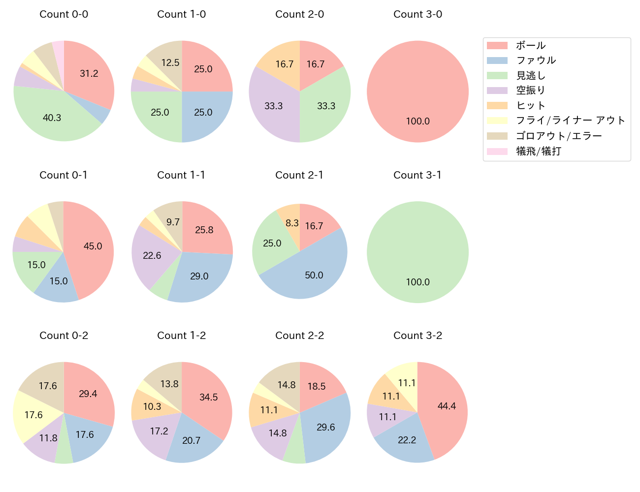 伊藤 琉偉の球数分布(2025年7月)