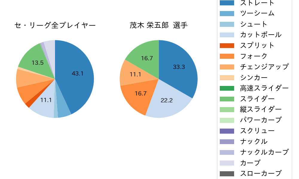 茂木 栄五郎の球種割合(2025年7月)