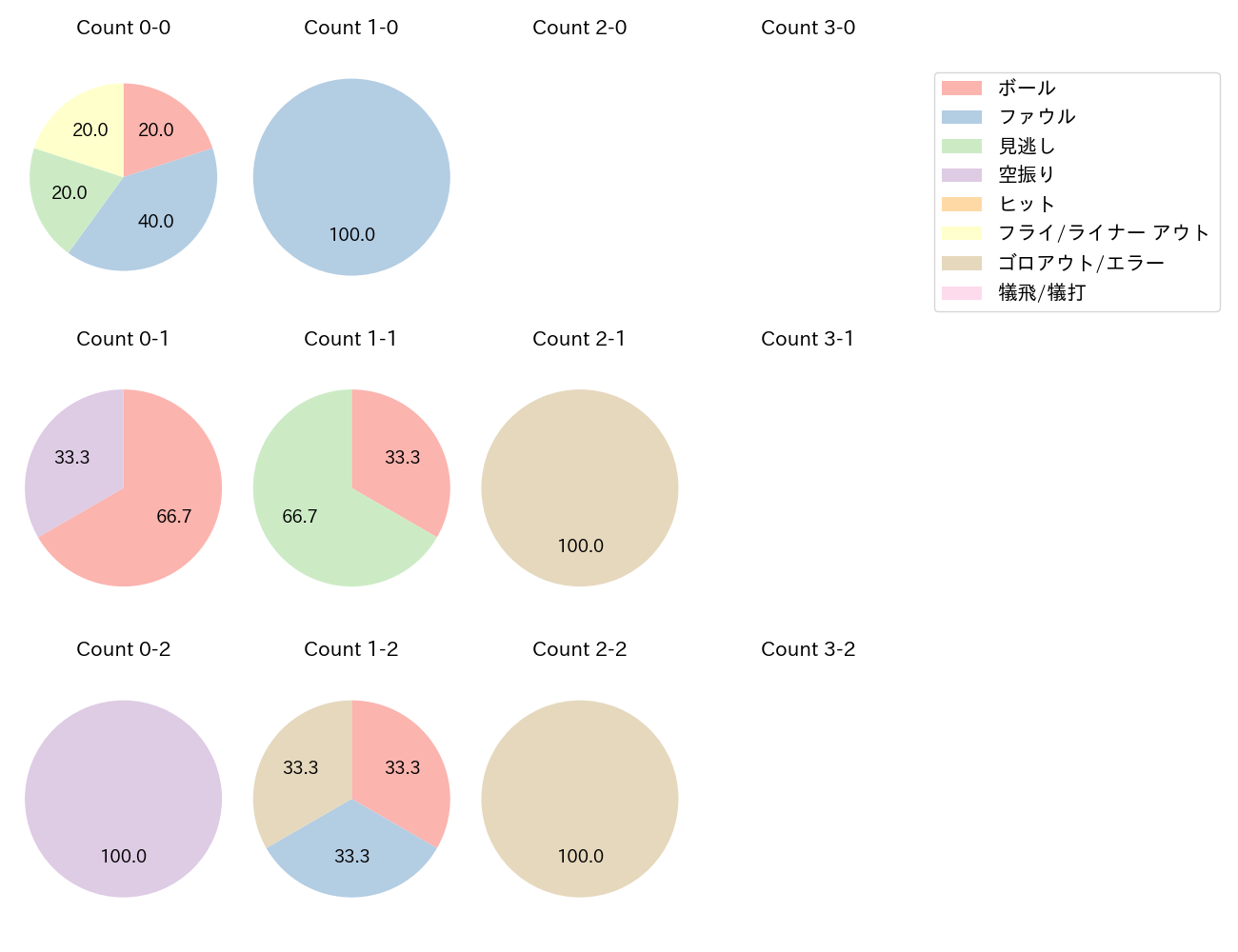 茂木 栄五郎の球数分布(2025年7月)