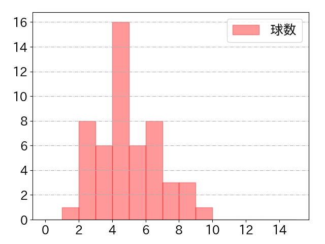 赤羽 由紘の球数分布(2025年8月)