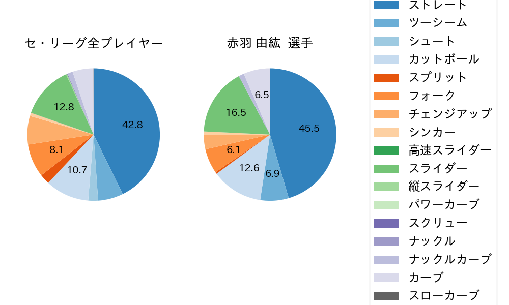 赤羽 由紘の球種割合(2025年8月)