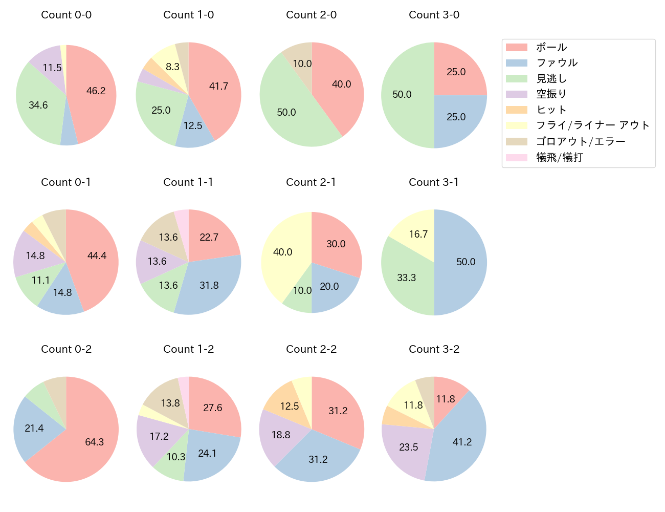 赤羽 由紘の球数分布(2025年8月)