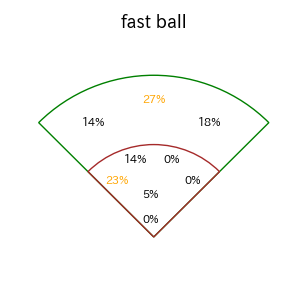 山田 哲人のインプレー打撃方向(ストレート)(2025年8月)