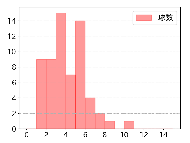 山田 哲人の球数分布(2025年8月)