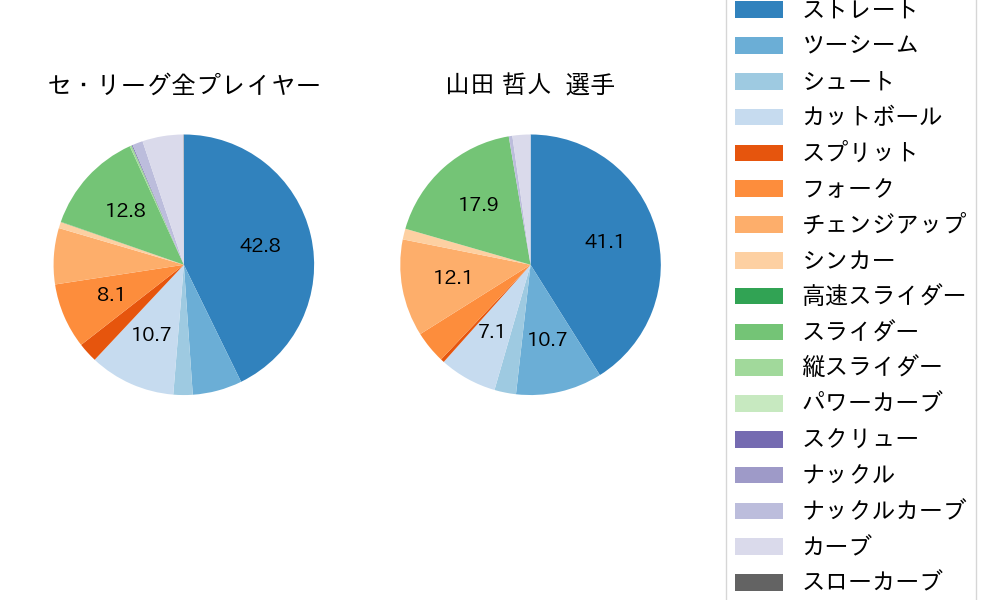 山田 哲人の球種割合(2025年8月)