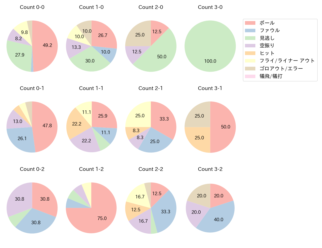 山田 哲人の球数分布(2025年8月)