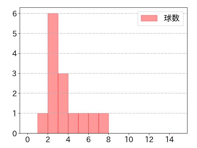 宮本 丈の球数分布(2025年8月)